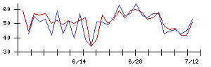 ＩＨＩの値上がり確率推移