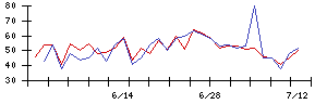 東京通信の値上がり確率推移