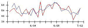 浜木綿の値上がり確率推移