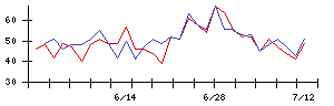 ＨＯＹＡの値上がり確率推移