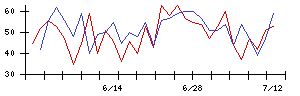 オービスの値上がり確率推移