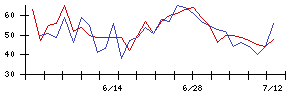 丸紅の値上がり確率推移