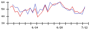 ＢＩＰＲＯＧＹの値上がり確率推移