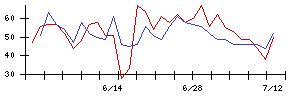 いなげやの値上がり確率推移