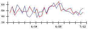 清水銀行の値上がり確率推移