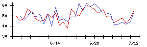 愛媛銀行の値上がり確率推移