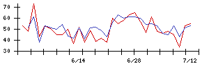 南日本銀行の値上がり確率推移