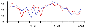 オリックスの値上がり確率推移