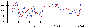 極東証券の値上がり確率推移