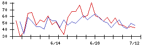 ＲＥＶＯＬＵＴＩＯＮの値上がり確率推移