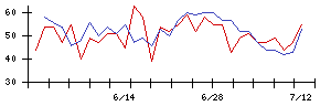 ＡＶＡＮＴＩＡの値上がり確率推移