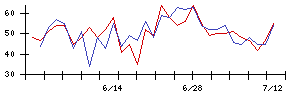 オリックス不動産投資法人の値上がり確率推移