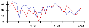 揚羽の値上がり確率推移