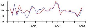 ＩＮＦＯＲＩＣＨの値上がり確率推移