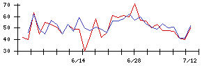 日本通信の値上がり確率推移