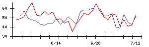 日本電信電話の値上がり確率推移