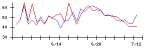 ＫＤＤＩの値上がり確率推移