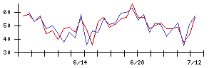 ＫＡＤＯＫＡＷＡの値上がり確率推移