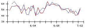 ＴＫＣの値上がり確率推移