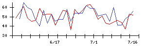 ホーブの値上がり確率推移