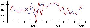 Ｌｉｂ　Ｗｏｒｋの値上がり確率推移