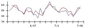 ソラコムの値上がり確率推移