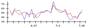 第一カッター興業の値上がり確率推移