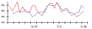 日本電技の値上がり確率推移