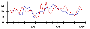 オーテックの値上がり確率推移