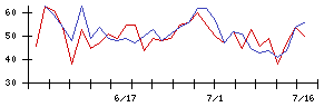 富士古河Ｅ＆Ｃの値上がり確率推移