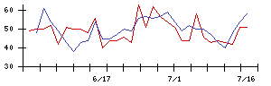 ｆａｎｔａｓｉｓｔａの値上がり確率推移