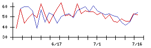 守谷商会の値上がり確率推移