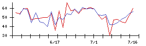 鹿島の値上がり確率推移