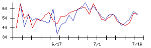 住友林業の値上がり確率推移