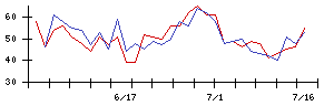 日本基礎技術の値上がり確率推移