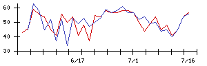 東京エネシスの値上がり確率推移