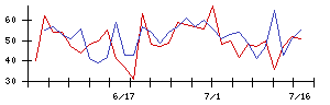 弘電社の値上がり確率推移