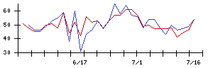 高砂熱学工業の値上がり確率推移