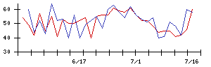 大気社の値上がり確率推移