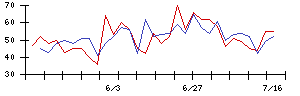 協和日成の値上がり確率推移