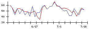 ニップンの値上がり確率推移