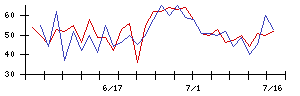 ＬＩＦＵＬＬの値上がり確率推移