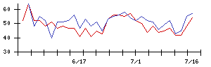 日本Ｍ＆Ａセンターホールディングスの値上がり確率推移