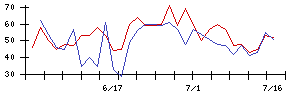 クルーズの値上がり確率推移