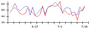 名糖産業の値上がり確率推移