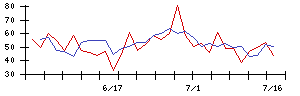 コモの値上がり確率推移