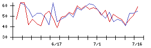 プリマハムの値上がり確率推移