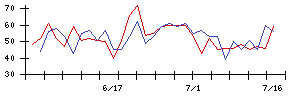 きょくとうの値上がり確率推移