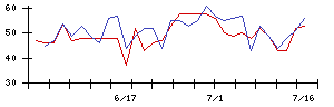 ＮＪＳの値上がり確率推移