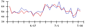 東北新社の値上がり確率推移